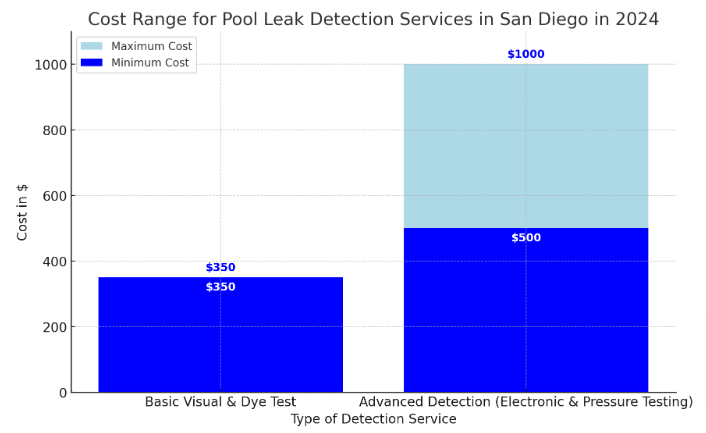 graph depicting cost for pool leak detection 2024