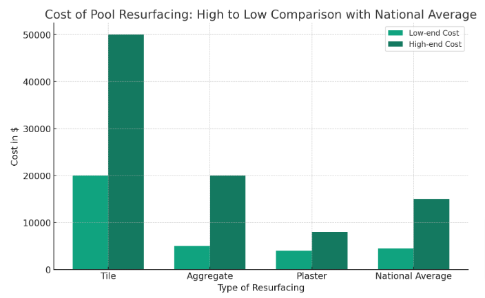a graph on cost of pool resurfacing 